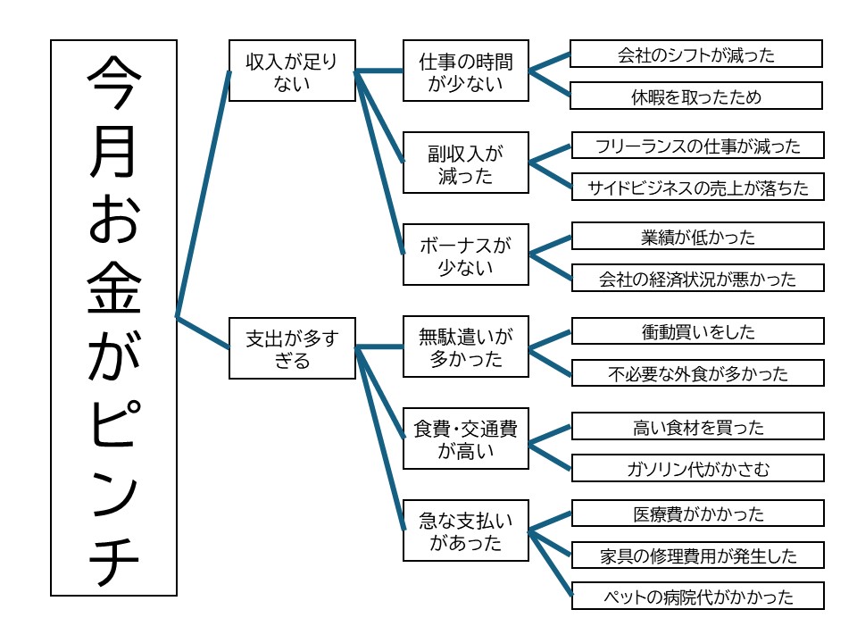 ロジックツリーの例