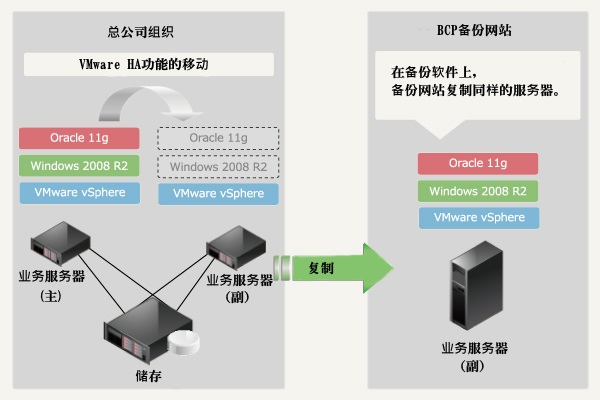 BCP提案例