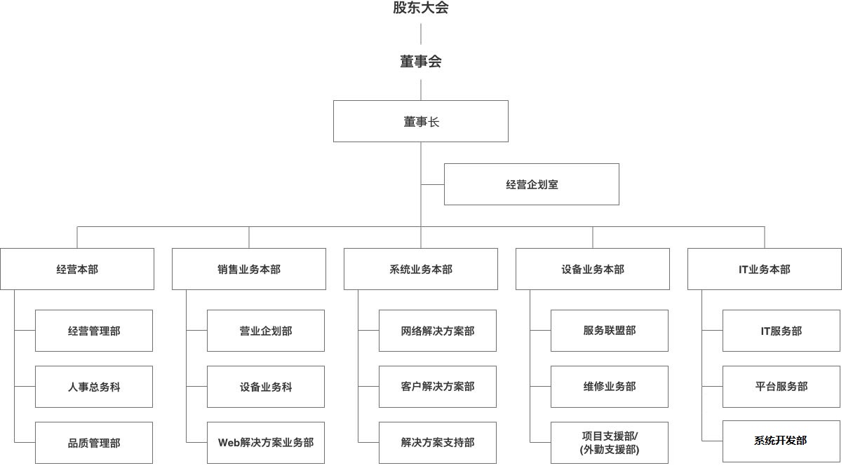 组织架构图