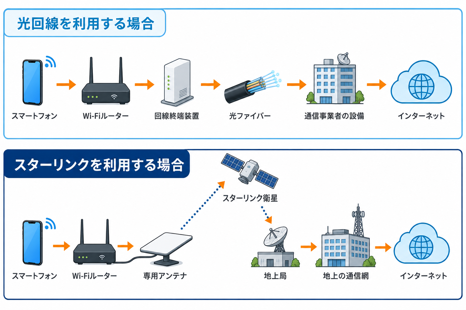 光回線とスターリンクの通信経路を比較した図
