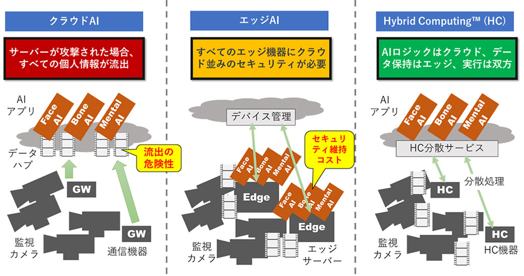 クラウドとエッジが融合した分散型セキュリティ