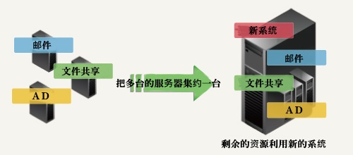 仮想化提案例