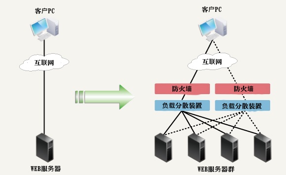 負荷分散提案例